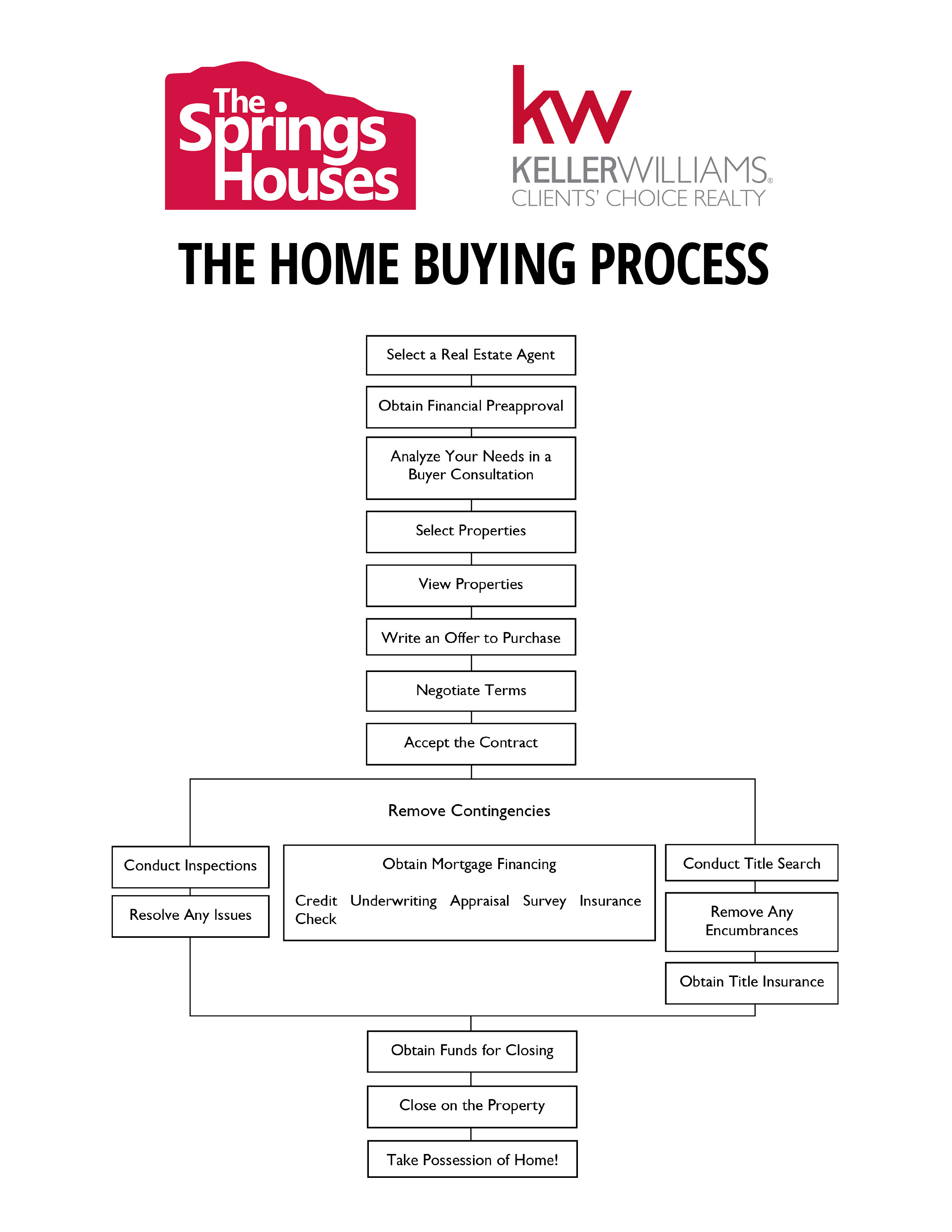 Home Buying Flow Chart